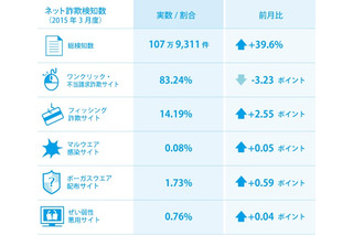 新生活スタートに合わせて詐欺サイトが急増中……前月比39.6％増 画像