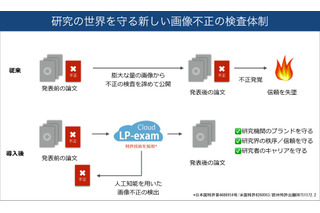 学術論文の画像の不正利用を検査するクラウドサービスが登場 画像