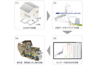 地震の震度と建物の被災状況を収集する家のIoT化技術…ミサワホームとKDDIが共同開発 画像