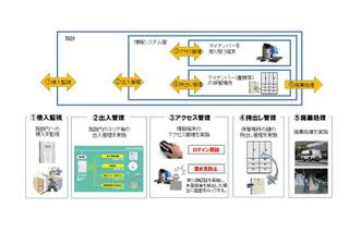 ALSOK、マイナンバー向けソリューションを提供開始 画像