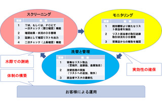 NTTデータ東北、信用金庫向けの「反社管理ソリューション」を提供 画像