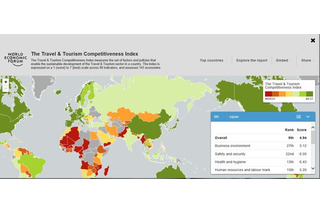 世界経済フォーラムが旅行・観光競争力指数を発表――日本は過去最高9位 画像