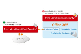 トレンドマイクロ、「Office 365」向けクラウド型セキュリティを提供開始 画像