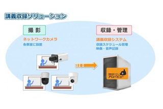 監視カメラを活用した教育機関向け「アロバビュー講義収録システム」 画像