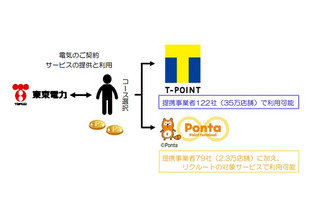 東京電力、「Ponta」に続き「Tポイント」も導入……CCCらと業務提携 画像