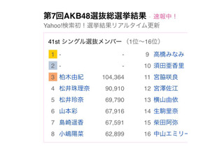 AKB総選挙×Yahoo!検索のコラボ企画がスタート……選挙結果のリアルタイム更新も 画像