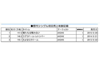 AKB48、初日売上147.2万枚！ オリコンシングル史上最高記録 画像