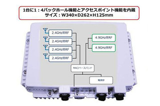 長距離無線LANと広域Wi-Fiエリアを同時に実現……日本電業工作が開発 画像