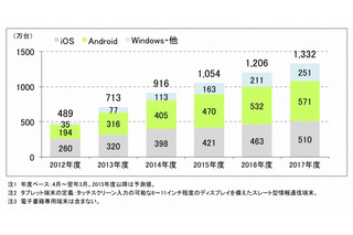 2014年度のタブレットのシェア、AndroidがiPadを僅差で上回る 画像