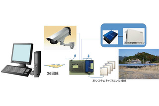太陽光発電の動作状況をデータと映像で監視できる簡易遠隔監視システム 画像
