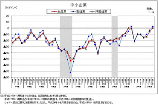 中小企業の景況、10-12月期には上昇に転じる見通し 画像