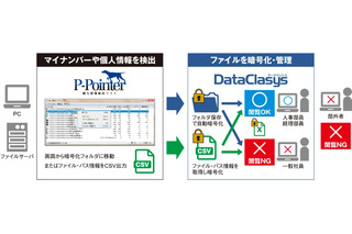 個人情報検出ソフトとファイル暗号化システムを連携……情報漏えい対策ソリューションを提供 画像