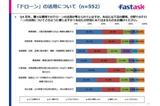 ドローン規制、6割が賛成！ 画像