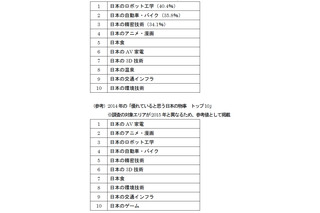 外国人が思う「優れていると思う日本の物事」、1位は「ロボット工学」 画像