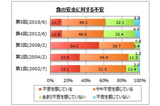 食の安全、6割強が不安……異物混入に対する不安が増加 画像