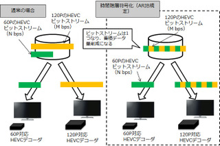 NTT、60P/120Pの同時伝送に対応するHEVCエンコードエンジンを世界初開発 画像