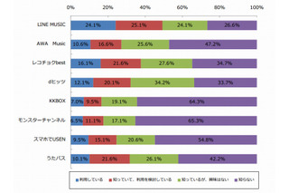 定額制音楽配信、「無料期間が終わったら解約」現状は6割以上 画像