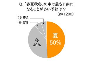 夏の“おなかトラブル”に要注意！　原因に男女間の違いも 画像