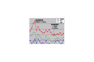 【スピード速報】首都圏と地方のアップ速度差が縮み、速度パターンも似てきた 画像