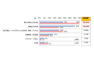 “働く人”のランチ事情……外食派？平均予算は？ 画像