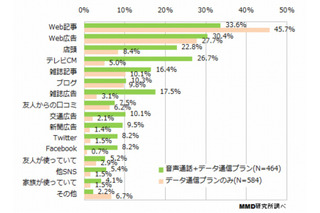 格安SIM購入、きっかけは「広告」より「Web記事」、決め手は「速度」より「安さ」 画像