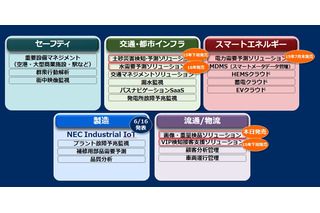NECがIoT事業を強化、人員の増強と5種のIoTソリューションを発表 画像