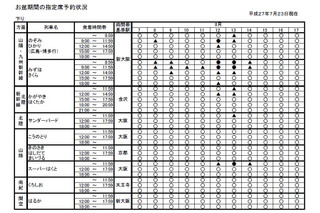 JR西日本のお盆期間中の指定席状況……満席近い日時も 画像