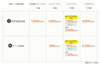 BIGLOBE LTE・3G、月額3,100円の「12ギガプラン」提供開始……法人向け提供もスタート 画像