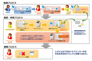 中堅・中小企業を想定した「らくらくマイナンバー対応システム」を販売……大塚商会 画像