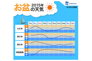 今週末は好天気、来週は天気急変に注意……お盆の天気、ウェザーニューズが発表 画像