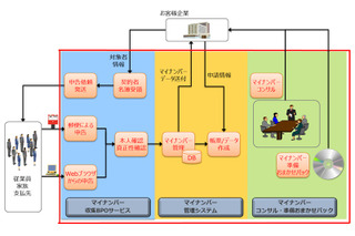 CTC、民間企業向けマイナンバーの一元管理システムを提供開始 画像