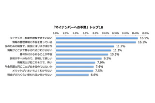 最大の不満は「制度が理解できない」……マイナンバー調査 画像