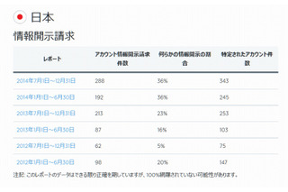 Twitterへの情報開示請求、日本は上昇中 画像