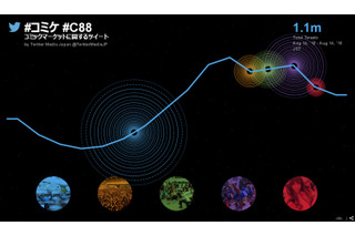 「コミケ88」、関連ツイートが初日で100万突破 画像