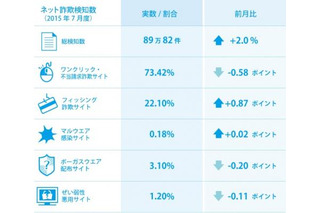 エアコンや水着などを販売する詐欺サイトが増加……インターネット詐欺リポート 画像