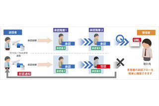 誤送信を防ぐ「上長承認機能」、企業向けオンラインストレージ「GigaCC ASP」に追加 画像