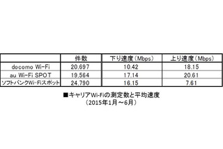 【SPEED TEST】Wi-Fiスポット分析……キャリアWi-Fiの実力と傾向 画像