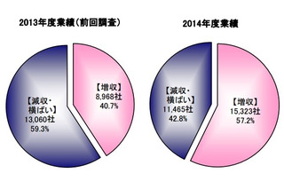 トヨタ下請企業の6割が増収 画像