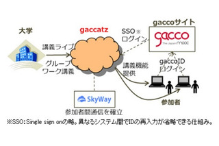 ドコモと東大、大規模オンライン研修「gaccatz」を共同実験……WebRTC技術を活用 画像