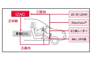 ZMP、自動運転技術開発用の車載コンピューターを販売 画像