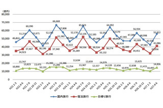 日本人による国内旅行が好調に推移　4-6月期 画像