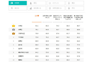 “魅力的な街”1位に「東京都文京区」、2位「大阪市北区」、8位には「金沢市」がランクイン 画像