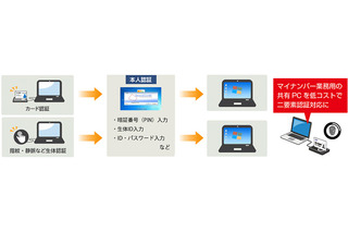 指紋認証に対応した「SmartSESAME PCログオン」を提供開始 画像