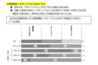 子どものスマホ依存に保護者の6割が「不安」 画像