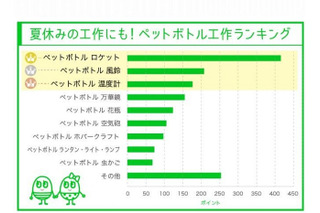 夏休み課題の定番、「ペットボトル工作」で多いものは？ 画像