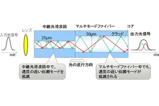 富士通研、サーバ間光通信を2倍に長距離化する新技術を開発 画像