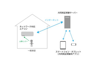 エアコンを活用した高齢者・子ども見守りシステム……ピクセラとダイキン工業が実証実験 画像