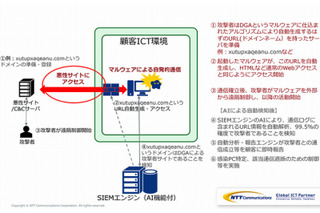 NTT Com、人工知能を利用したサービスを相次いで発表 画像