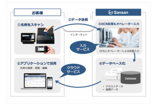 日本郵便、Sansanのクラウド型名刺管理を導入……営業力を強化 画像