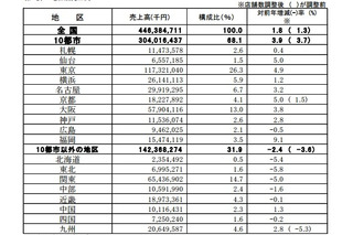 百貨店の訪日外国人客数、前年同月比231％UP……32カ月連続増 画像